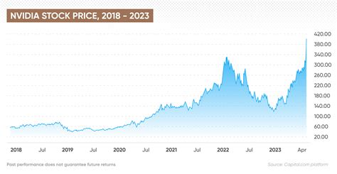 nvidia stock price